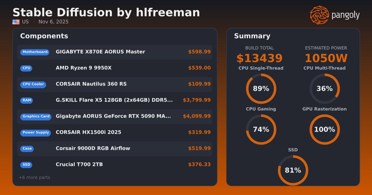 Stable Diffusion by hlfreeman - Gigabyte AORUS GeForce RTX 5090 MASTER ...
