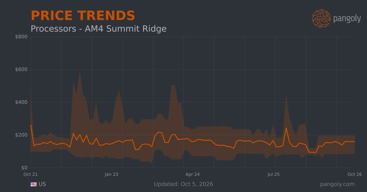 Summit Ridge Signature Hardware Price Trends - AM4 Summit Ridge Processors | Pangoly