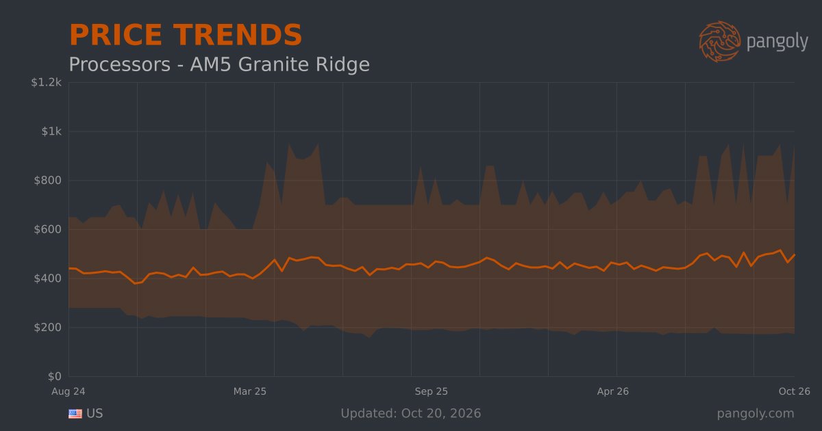Granite Ridge Vs Raphael Am5 Hardware Price Trends - AM5 Granite Ridge Processors | Pangoly