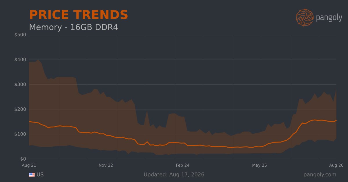 Hardware Price Trends - 16GB DDR4 Memory | Pangoly