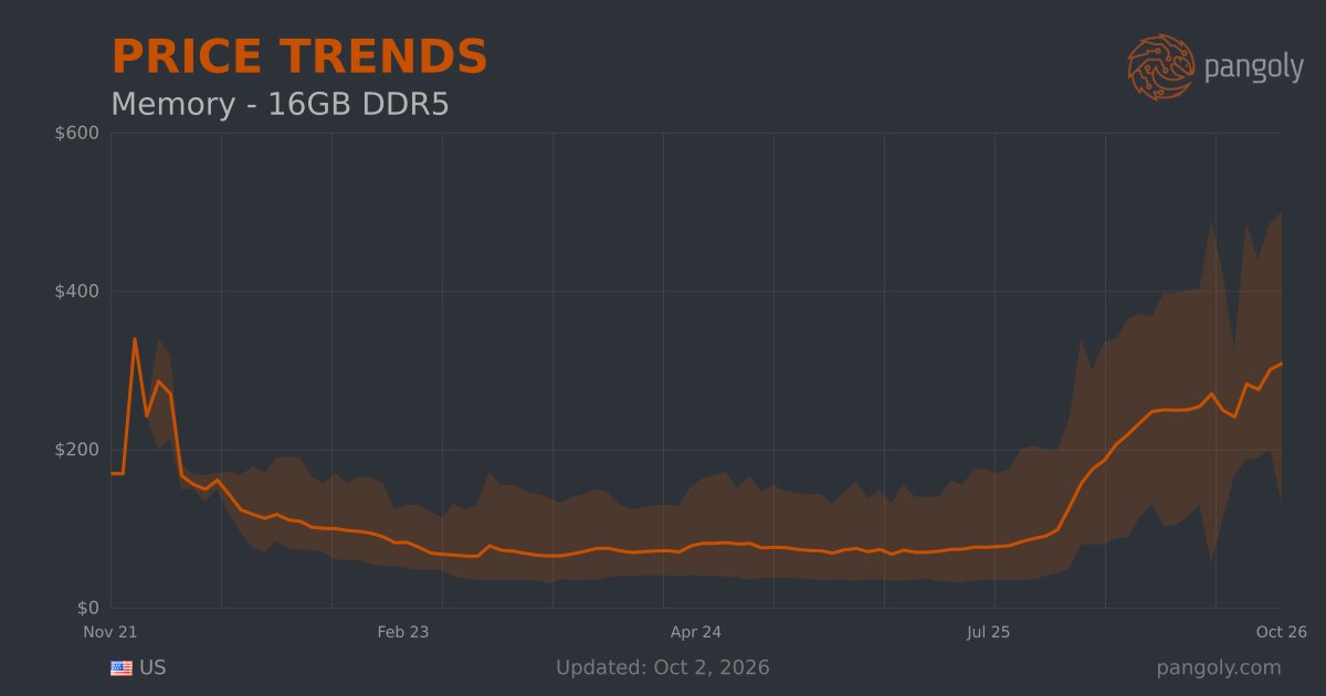 Hardware Price Trends - 16GB DDR5 Memory | Pangoly